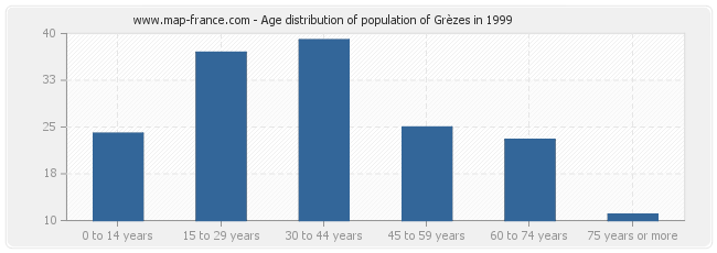 Age distribution of population of Grèzes in 1999