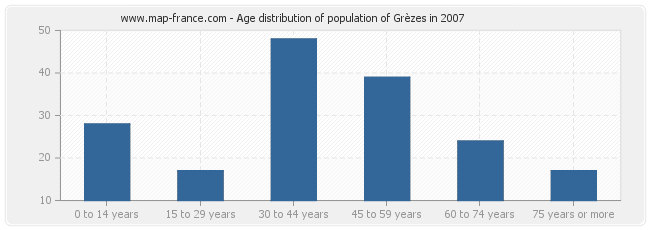 Age distribution of population of Grèzes in 2007