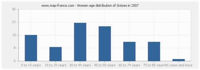 Women age distribution of Grèzes in 2007