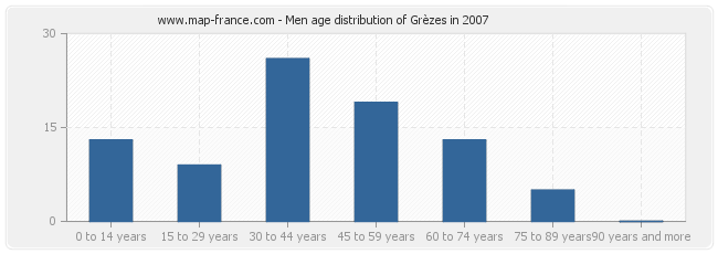 Men age distribution of Grèzes in 2007