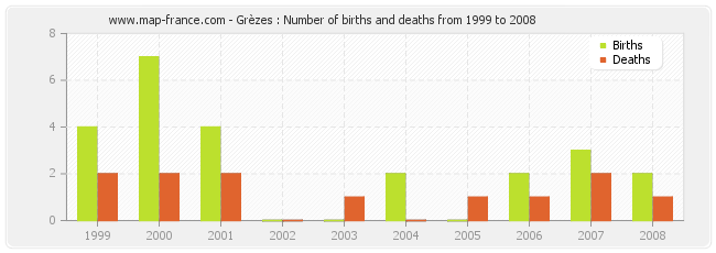 Grèzes : Number of births and deaths from 1999 to 2008