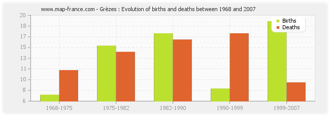 Grèzes : Evolution of births and deaths between 1968 and 2007