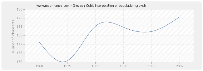 Grèzes : Cubic interpolation of population growth