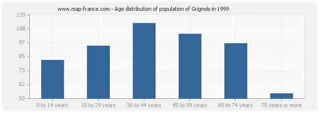Age distribution of population of Grignols in 1999