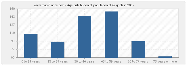 Age distribution of population of Grignols in 2007