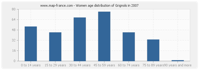 Women age distribution of Grignols in 2007