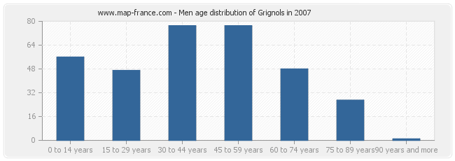 Men age distribution of Grignols in 2007