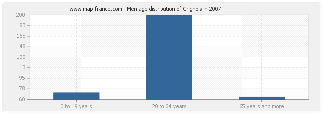Men age distribution of Grignols in 2007