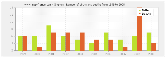 Grignols : Number of births and deaths from 1999 to 2008
