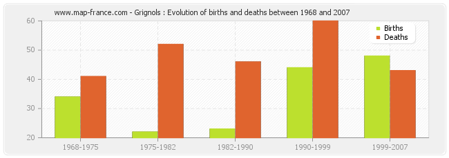 Grignols : Evolution of births and deaths between 1968 and 2007