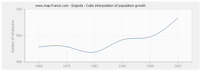 Grignols : Cubic interpolation of population growth