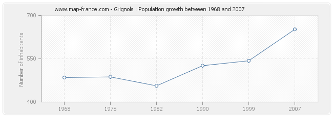 Population Grignols