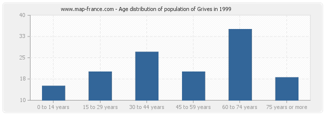 Age distribution of population of Grives in 1999