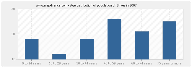Age distribution of population of Grives in 2007