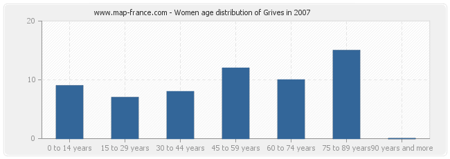 Women age distribution of Grives in 2007