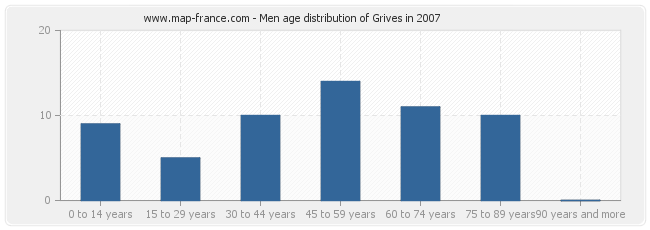 Men age distribution of Grives in 2007