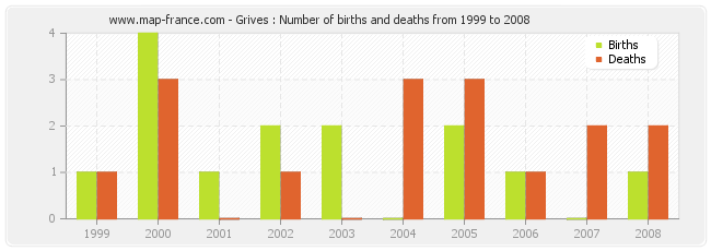 Grives : Number of births and deaths from 1999 to 2008