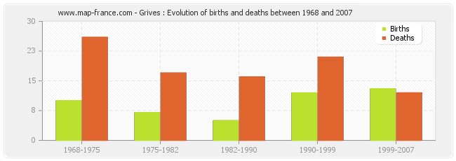 Grives : Evolution of births and deaths between 1968 and 2007