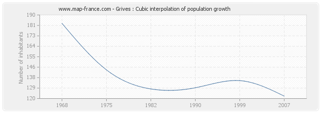 Grives : Cubic interpolation of population growth