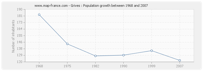 Population Grives