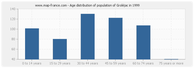 Age distribution of population of Groléjac in 1999