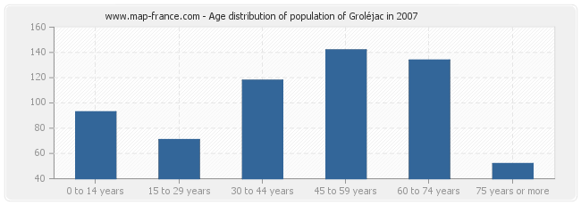 Age distribution of population of Groléjac in 2007