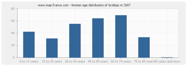 Women age distribution of Groléjac in 2007