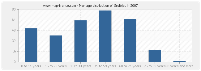 Men age distribution of Groléjac in 2007