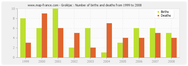 Groléjac : Number of births and deaths from 1999 to 2008