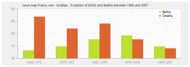 Groléjac : Evolution of births and deaths between 1968 and 2007
