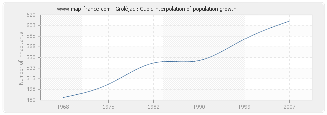 Groléjac : Cubic interpolation of population growth