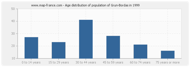 Age distribution of population of Grun-Bordas in 1999