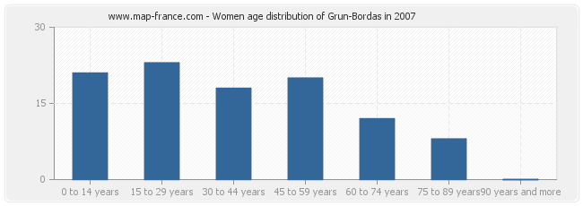 Women age distribution of Grun-Bordas in 2007