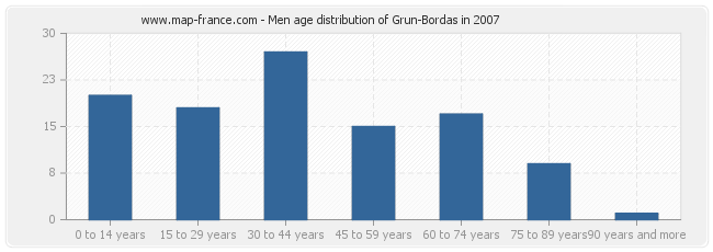 Men age distribution of Grun-Bordas in 2007