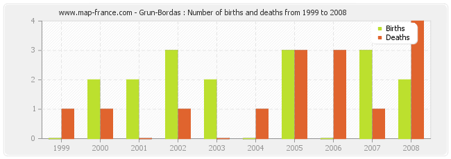 Grun-Bordas : Number of births and deaths from 1999 to 2008