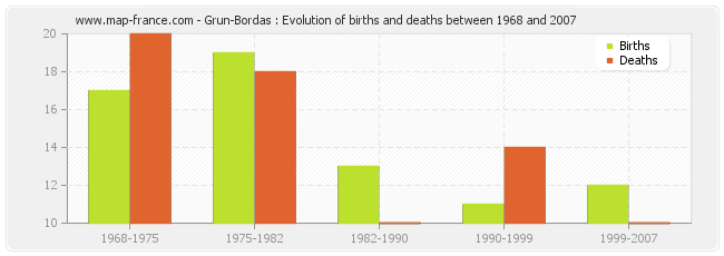 Grun-Bordas : Evolution of births and deaths between 1968 and 2007