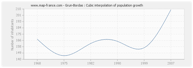 Grun-Bordas : Cubic interpolation of population growth