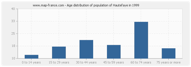 Age distribution of population of Hautefaye in 1999