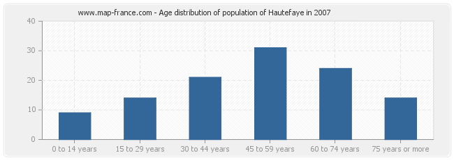 Age distribution of population of Hautefaye in 2007
