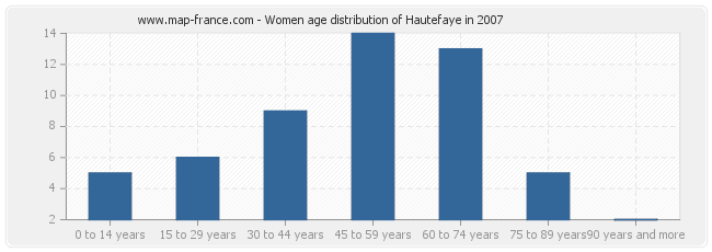 Women age distribution of Hautefaye in 2007