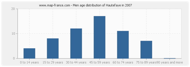 Men age distribution of Hautefaye in 2007