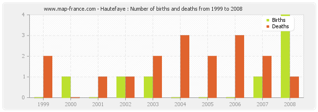 Hautefaye : Number of births and deaths from 1999 to 2008