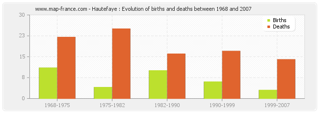 Hautefaye : Evolution of births and deaths between 1968 and 2007