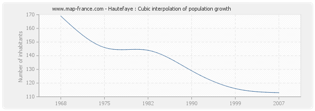 Hautefaye : Cubic interpolation of population growth