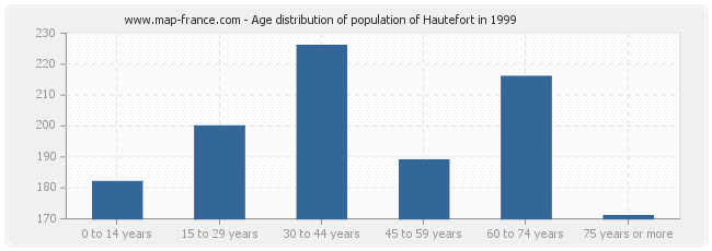 Age distribution of population of Hautefort in 1999