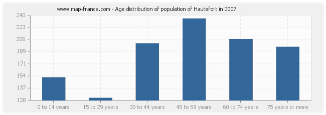 Age distribution of population of Hautefort in 2007