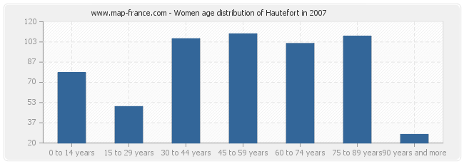 Women age distribution of Hautefort in 2007