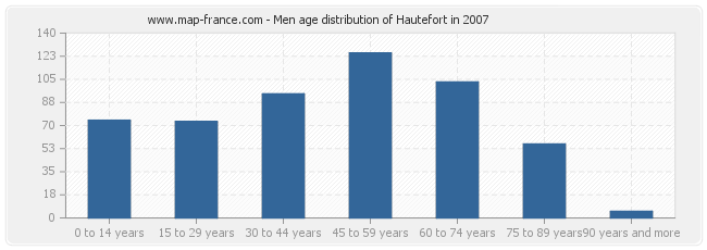 Men age distribution of Hautefort in 2007