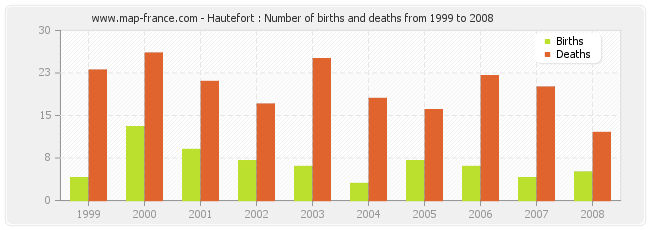 Hautefort : Number of births and deaths from 1999 to 2008