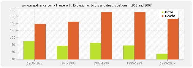 Hautefort : Evolution of births and deaths between 1968 and 2007